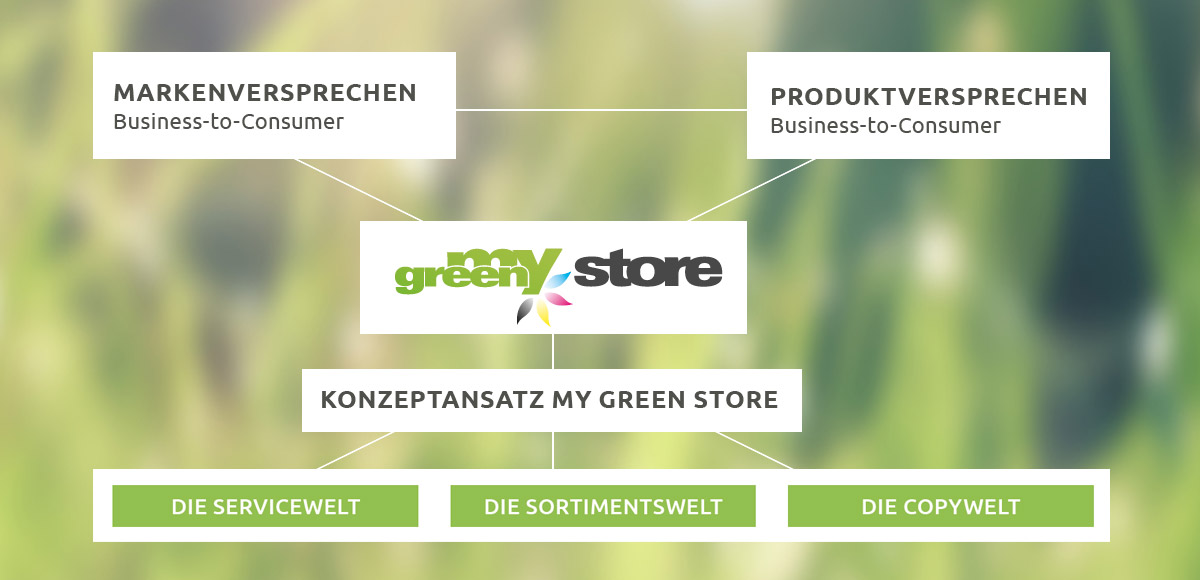 Markenversprechen, Produktversprechen und Konzeptansatz my green store – Franchisekonzept und Designentwicklung durch die Rittweger + Team Werbeagentur