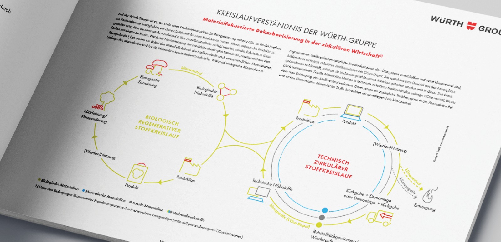 Ein Foto einer Innenseite des Nachhaltigkeitsberichts 2020-2022 der Würth-Gruppe. Es geht um das Kreislaufverständnis der Würth-Gruppe.