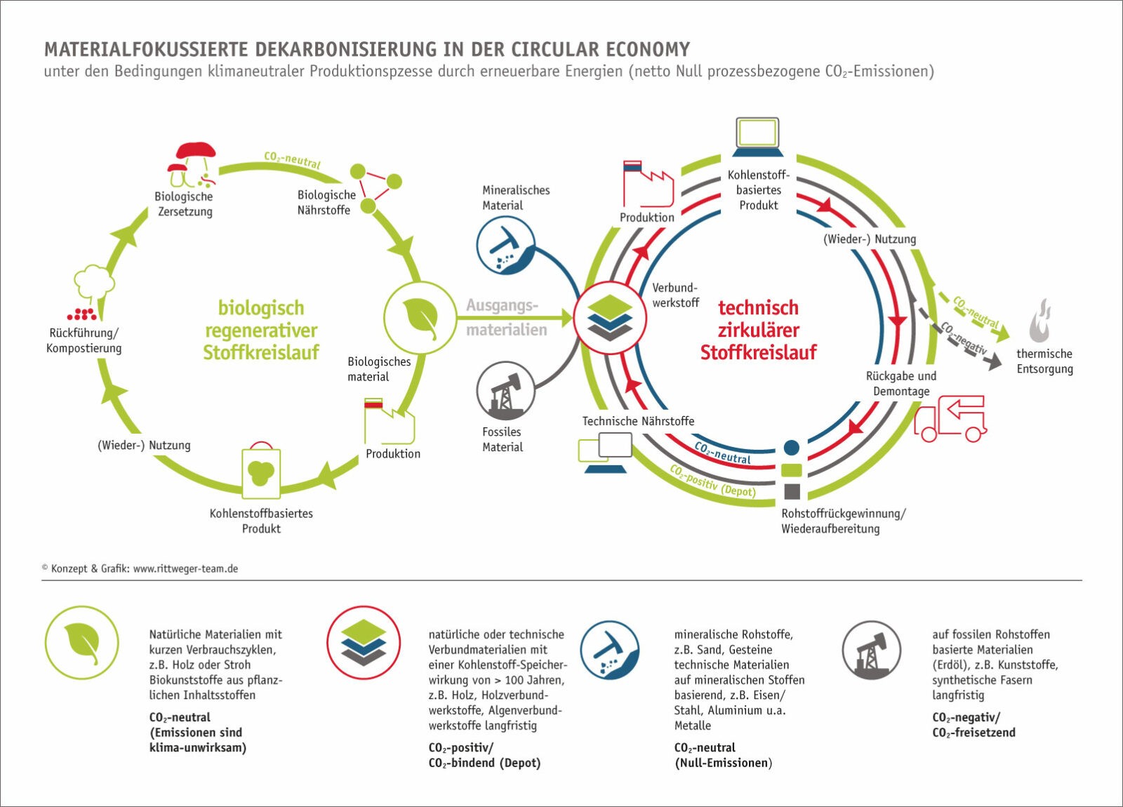 Materialfokussierte Dekarbonisierung in der Circular Economy