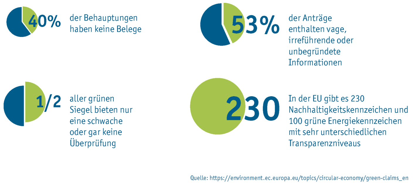 EU Green Claim Torte Zahlen Infografik zu EU Green Claim. Enthält vier statistische Aussagen: 40 % der Behauptungen haben keine Belege, 53 % der Anträge enthalten irreführende Informationen, die Hälfte aller grünen Siegel wird kaum überprüft, und es gibt 230 Nachhaltigkeits- und 100 Energiekennzeichen mit variabler Transparenz.