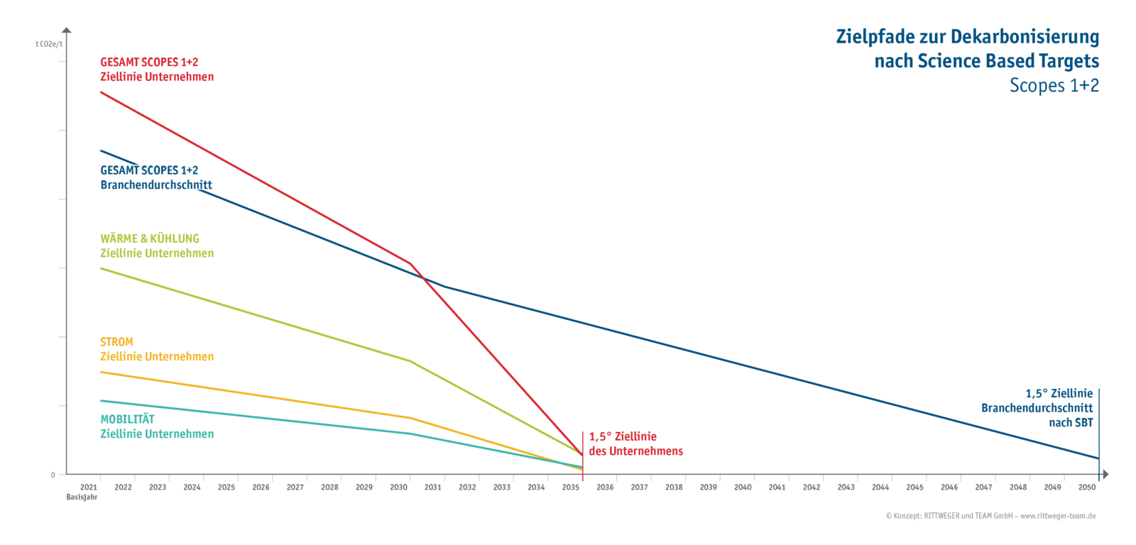 Darstellung von Zielpfaden zur Dekarbonisierung in Scopes 1 und 2 GHG nach Science Based Targets gemäß des 1,5-Grad-Ziels