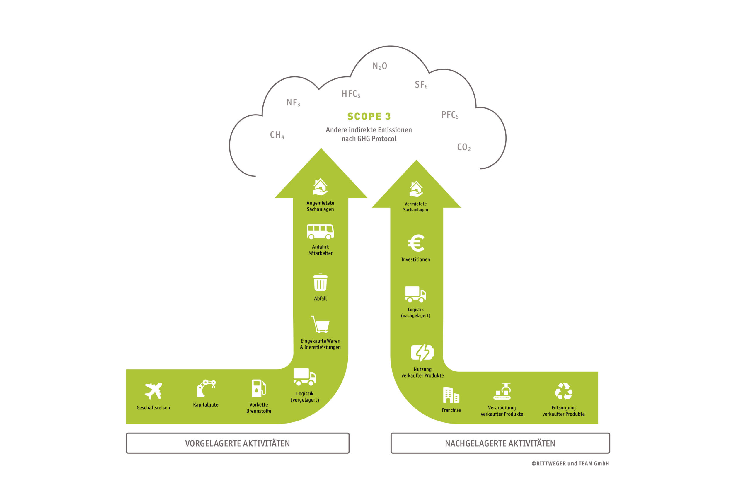 Scope3 Emissionen Infografik zu Scope 3 im Corporate Carbon Footprint nach GHG Protocol: Darstellung der vor- und nachgelagerten Aktivitäten mit Quellen indirekter Emissionen wie eingekaufte Waren und Dienstleistungen, Geschäftsreisen, Transport, Nutzung und Entsorgung verkaufter Produkte. Visualisiert durch zwei Pfeile, die in eine Wolke mit Treibhausgasen wie CO₂, CH₄, N₂O und HFCs führen. © RITTWEGER und TEAM GmbH.