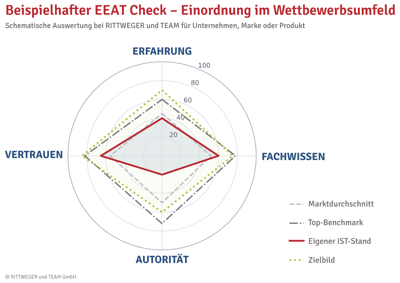 Beispielhafter EEAT Check: Einordnung im Wettbewerbsumfeld Radar-Diagramm mit vier Linien für eigenen IST-Stand, Marktdurchschnitt, Top-Benchmark und Zielbild in den EEAT-Dimensionen Erfahrung, Fachwissen, Autorität und Vertrauen.