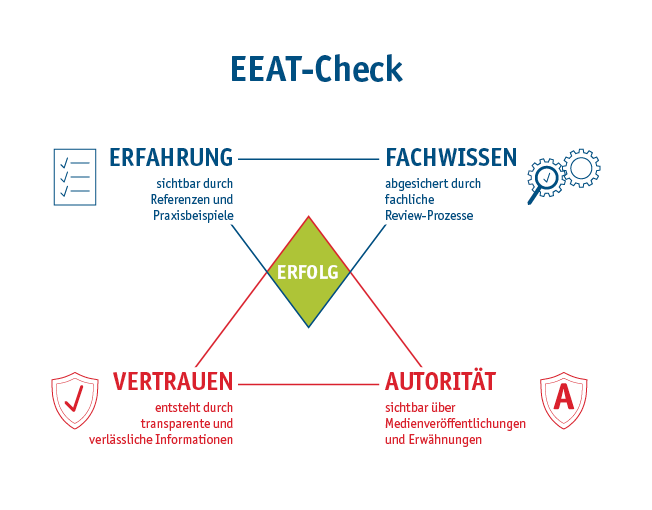 Infografik: EEAT-Check Infografik zum EEAT-Check: Erfahrung und Fachwissen oben, Vertrauen und Autorität unten; Linien verbinden die vier Bereiche zu einer Raute mit dem Zentrum „Erfolg“.