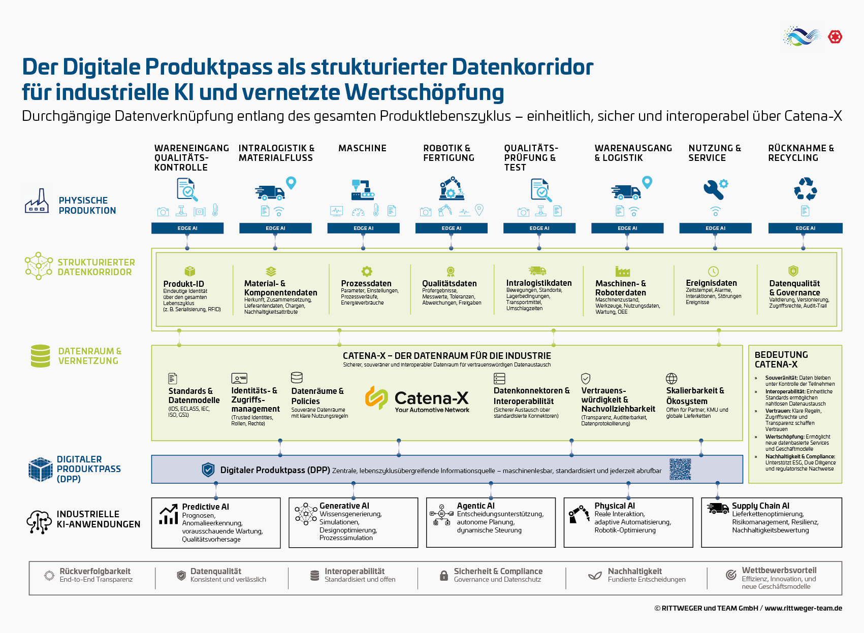 KILTAX-Grafik_Der-Digitale-Produktpass-als-strukturierter-Datenkorridor-fuer-industrielle-KI-WEB
