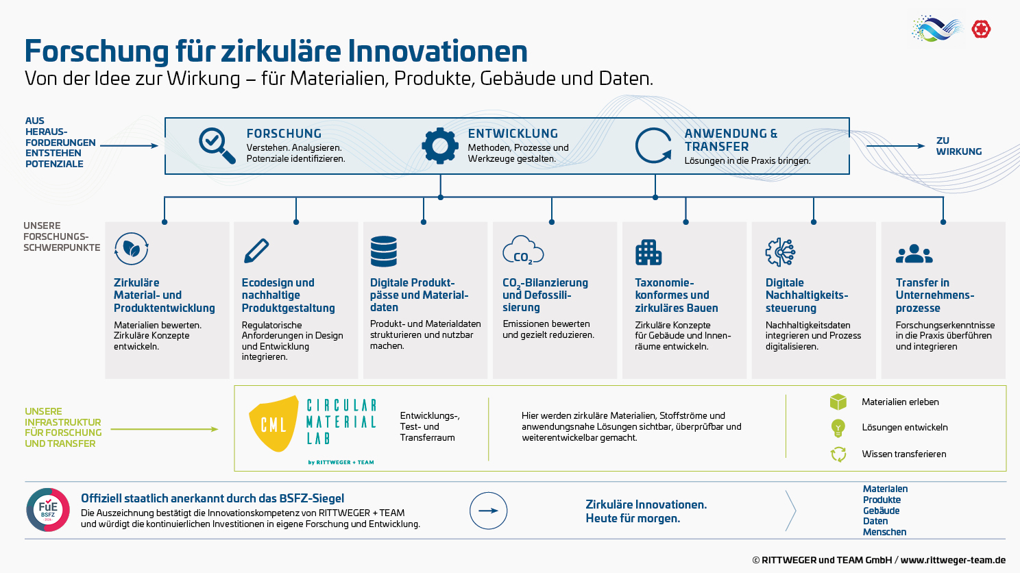 Infografik zur Forschung für zirkuläre Innovationen: Von Forschung über Entwicklung und Anwendung bis zur Wirkung. Sie zeigt sieben Forschungsschwerpunkte – zirkuläre Material- und Produktentwicklung, Ecodesign, digitale Produktpässe und Materialdaten, CO₂-Bilanzierung und Defossilisierung, taxonomiekonformes zirkuläres Bauen, digitale Nachhaltigkeitssteuerung sowie Transfer in Unternehmensprozesse – und das Circular Material Lab als Infrastruktur für Forschung und Transfer.