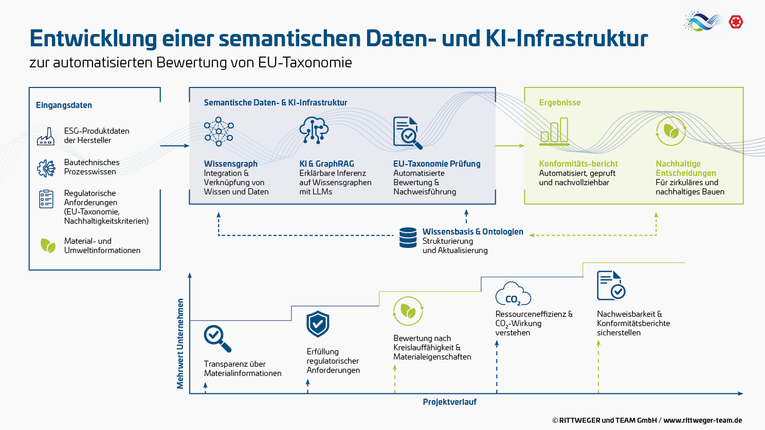 Infografik zur Entwicklung einer semantischen Daten- und KI-Infrastruktur für die automatisierte Bewertung der EU-Taxonomie: ESG-Produktdaten, bautechnisches Prozesswissen, regulatorische Anforderungen sowie Material- und Umweltinformationen werden in einem Wissensgraphen verknüpft und mithilfe von KI und GraphRAG ausgewertet. Daraus entstehen automatisierte EU-Taxonomie-Prüfungen, nachvollziehbare Konformitätsberichte und Grundlagen für nachhaltige Entscheidungen. Der Projektverlauf zeigt als Mehrwert unter anderem transparente Materialinformationen, regulatorische Konformität, Bewertungen von Kreislauffähigkeit und Materialeigenschaften sowie ein besseres Verständnis von Ressourceneffizienz und CO₂-Wirkung.
