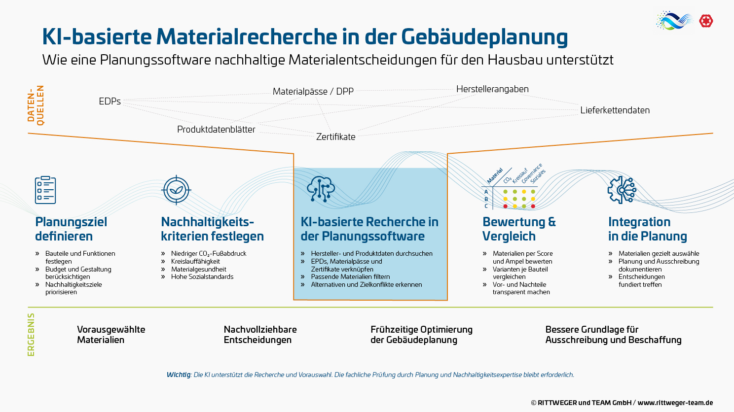 Infografik zur KI-basierten Materialrecherche in der Gebäudeplanung: Eine Planungssoftware verknüpft Daten aus EPDs, Produktdatenblättern, Materialpässen, Zertifikaten, Herstellerangaben und Lieferkettendaten. Der Prozess führt von der Definition des Planungsziels und der Festlegung von Nachhaltigkeitskriterien wie CO₂-Fussabdruck, Kreislauffähigkeit, Materialgesundheit und Sozialstandards über die KI-gestützte Recherche und den Materialvergleich bis zur Integration in die Planung. Ergebnis sind vorausgewählte Materialien, nachvollziehbare Entscheidungen, eine frühzeitige Optimierung der Gebäudeplanung sowie eine bessere Grundlage für Ausschreibung und Beschaffung.