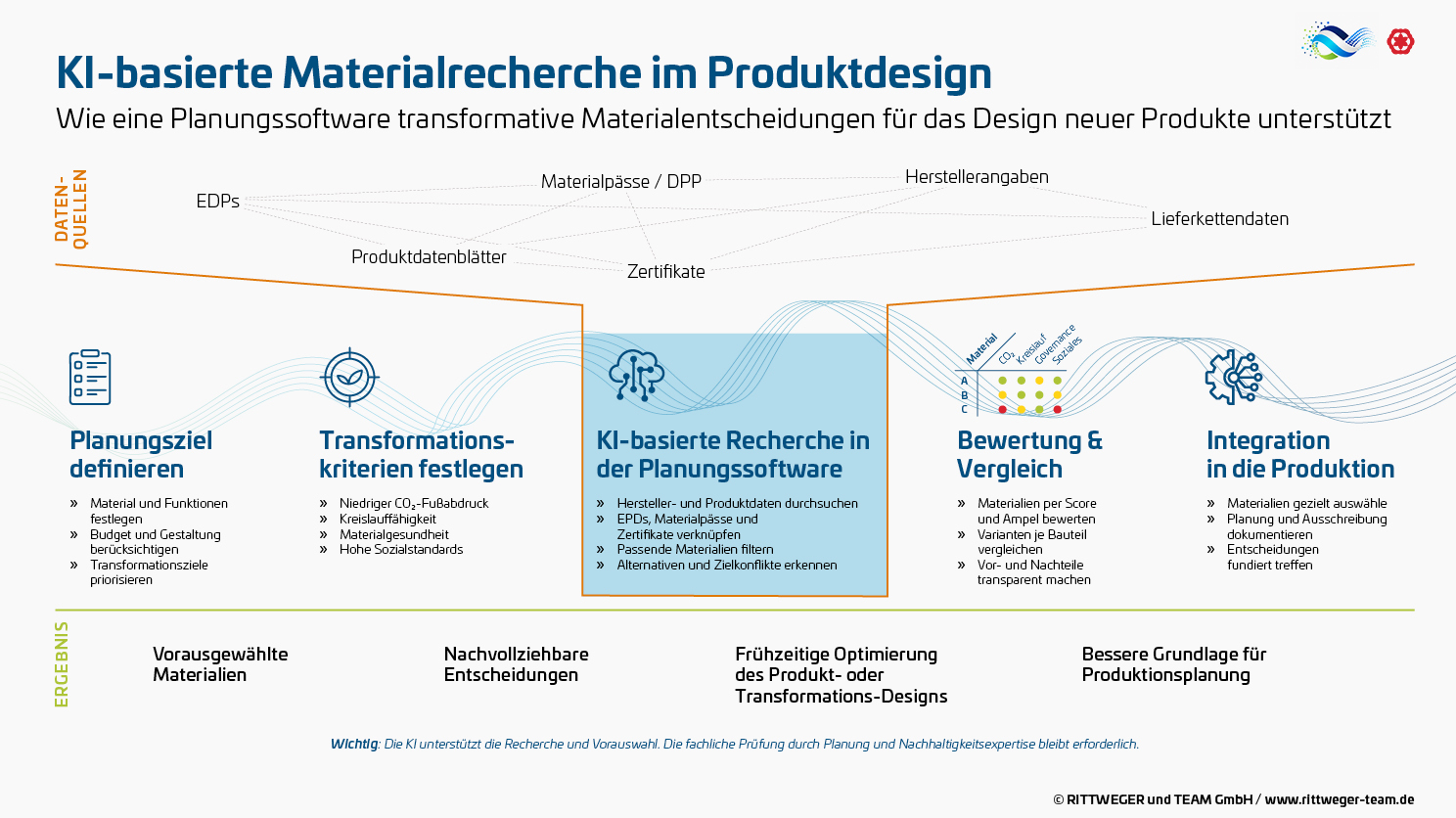 Infografik zur KI-basierten Materialrecherche im Produktdesign: Aus Datenquellen wie EPDs, Materialpässen, Produktdatenblättern, Zertifikaten, Herstellerangaben und Lieferkettendaten unterstützt eine Planungssoftware die Materialauswahl. Der Prozess reicht von der Definition des Planungsziels und der Festlegung von Transformationskriterien über KI-basierte Recherche sowie Bewertung und Vergleich bis zur Integration in die Produktion. Berücksichtigt werden unter anderem CO₂-Fussabdruck, Kreislauffähigkeit, Materialgesundheit und Sozialstandards. Ergebnis sind vorausgewählte Materialien, nachvollziehbare Entscheidungen, frühzeitige Designoptimierung und eine bessere Grundlage für die Produktionsplanung.