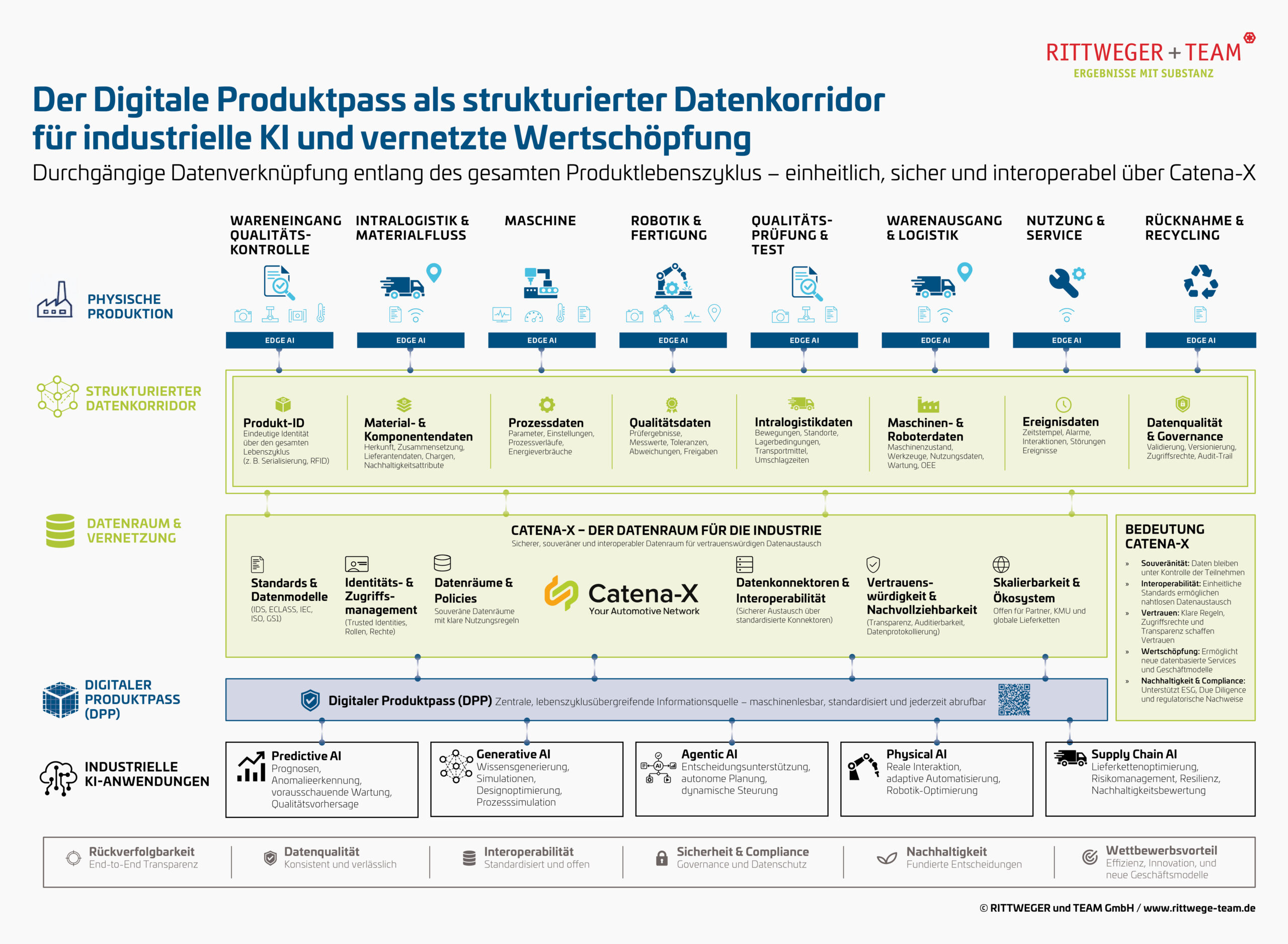 Datenkorridor für KI in der Produktion: digitaler Produktpass, Catena-X und Edge AI vom Wareneingang bis zum Recycling.